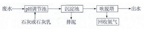 高濃度氨氮廢水如何處理？ 氨氮廢水處理方法詳解(圖2)