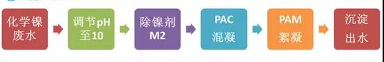 鍍鎳廢水如何處理？化學(xué)鍍鎳廢水處理方法詳解(圖2)