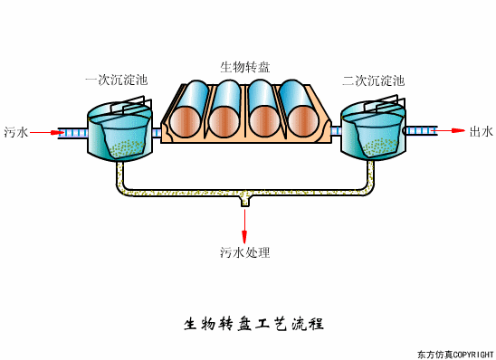 生物轉(zhuǎn)盤運(yùn)行不正常怎么辦？影響生物轉(zhuǎn)盤因素解析(圖1)