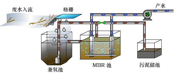 MBR工藝為什么是污水處理的主流？(圖1)
