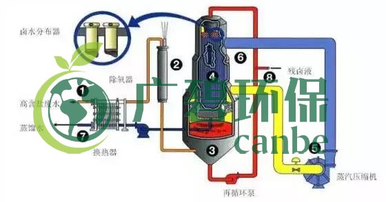 廢水零排放工藝是什么？廢水零排放技術(shù)與應(yīng)用(圖3)