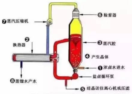 廢水零排放工藝是什么？廢水零排放技術(shù)與應(yīng)用(圖4)