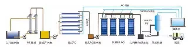 廢水零排放工藝是什么？廢水零排放技術(shù)與應(yīng)用(圖6)