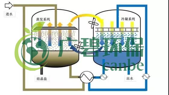廢水零排放工藝是什么？廢水零排放技術(shù)與應(yīng)用(圖11)