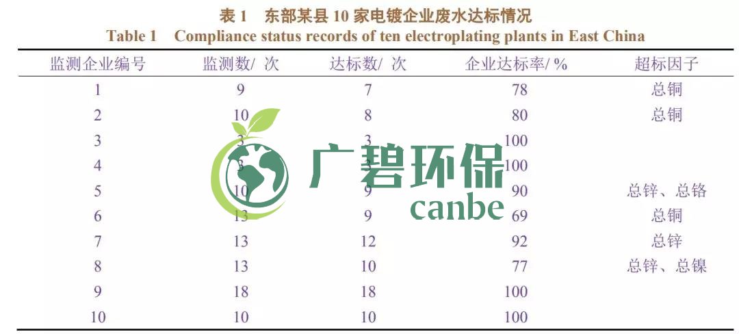 電鍍廢水排放不達(dá)標(biāo)有哪些因素造成？(圖1)