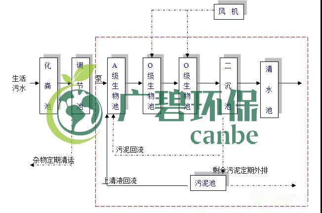 生活污水怎么處理？生活污水處理設(shè)備工藝和報(bào)價(jià)(圖1)