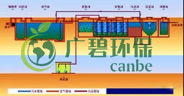 生活污水怎么處理？生活污水處理設(shè)備工藝和報(bào)價(jià)(圖3)