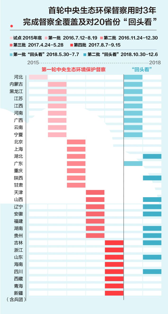 《中央生態(tài)環(huán)境保護(hù)督察工作規(guī)定》第二輪中央生態(tài)環(huán)保督察即將啟動(dòng)！(圖2)