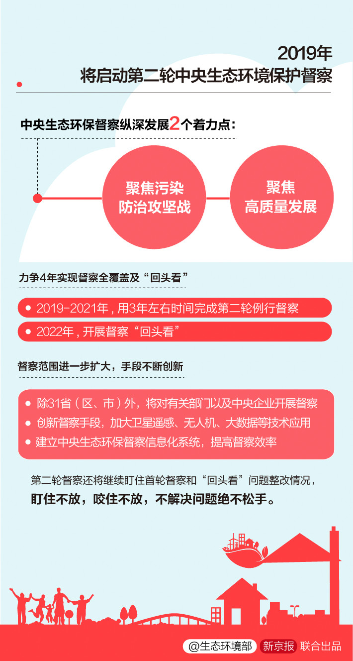 《中央生態(tài)環(huán)境保護(hù)督察工作規(guī)定》第二輪中央生態(tài)環(huán)保督察即將啟動(dòng)！(圖6)