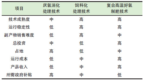 餐廚垃圾是怎么處理的？餐廚垃圾處理技術(shù)對(duì)比