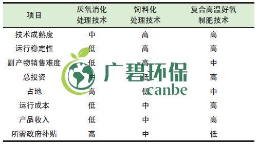 餐廚垃圾是怎么處理的？餐廚垃圾處理技術(shù)對比(圖1)