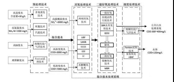 制藥行業(yè)廢水是什么？制藥行業(yè)廢水處理技術(shù)