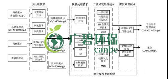 制藥行業(yè)廢水是什么？制藥行業(yè)廢水處理技術(shù)(圖1)