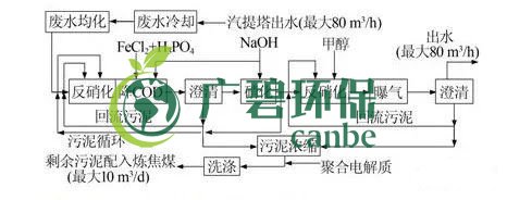 焦化廢水是什么？焦化廢水處理工藝流程(圖2)