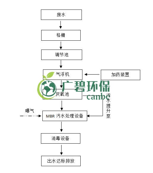 屠宰廢水怎么處理？屠宰廢水處理工藝介紹(圖1)