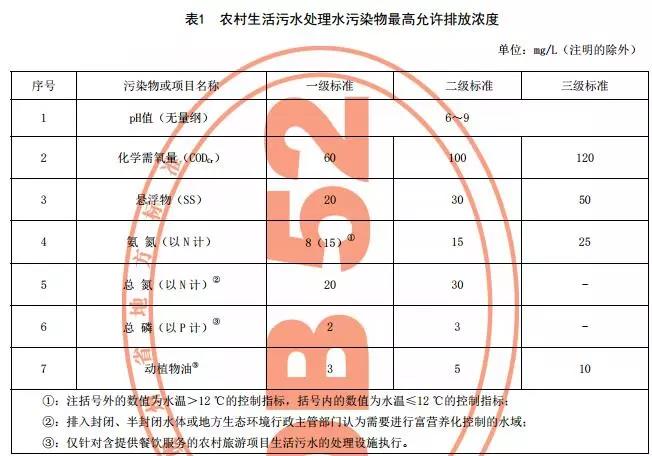 貴州省《農(nóng)村生活污水處理設施水污染物排放標準》發(fā)布 9月1日起施行