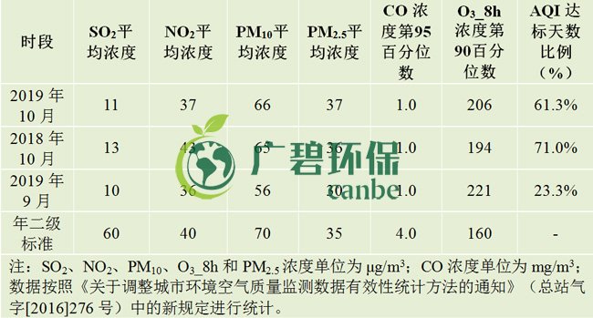 10月佛山五區(qū)32鎮(zhèn)空氣質(zhì)量排名！順德“氣質(zhì)”最好！(圖1)