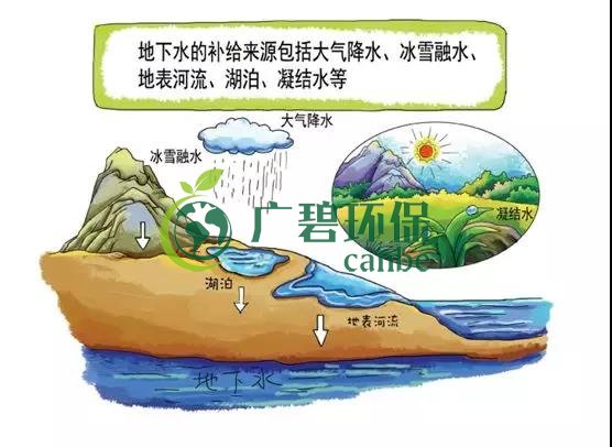 土壤環(huán)保：地下水污染的來源、途徑與特點(diǎn)(圖2)