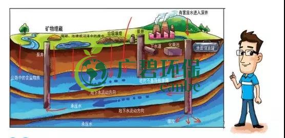 土壤環(huán)保：地下水污染的來源、途徑與特點(diǎn)(圖4)