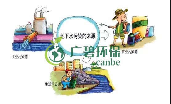 土壤環(huán)保：地下水污染的來源、途徑與特點(diǎn)(圖6)