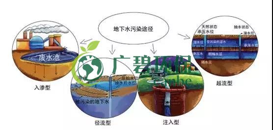 土壤環(huán)保：地下水污染的來源、途徑與特點(diǎn)(圖7)