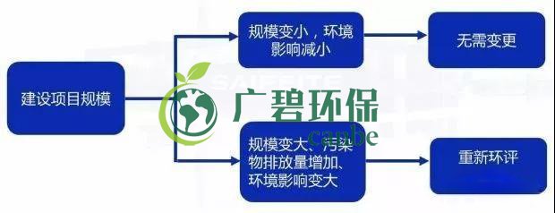 環(huán)評審批過期怎么辦？如何區(qū)分環(huán)評重大變更、重新報批、重新審核(圖2)