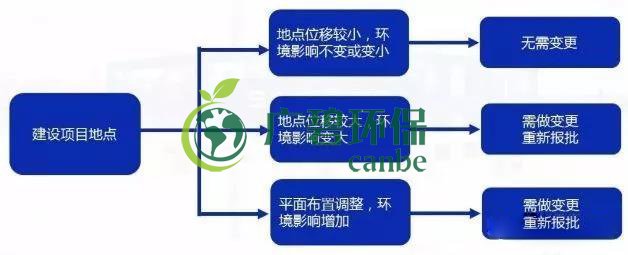 環(huán)評審批過期怎么辦？如何區(qū)分環(huán)評重大變更、重新報批、重新審核(圖3)