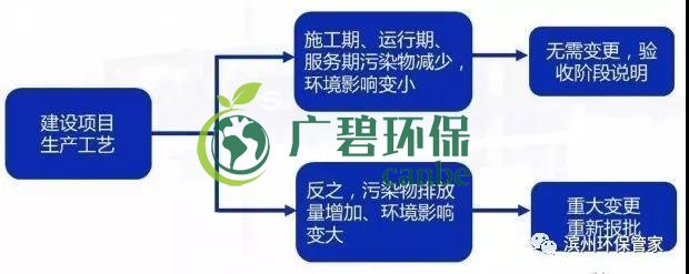 環(huán)評審批過期怎么辦？如何區(qū)分環(huán)評重大變更、重新報批、重新審核(圖4)
