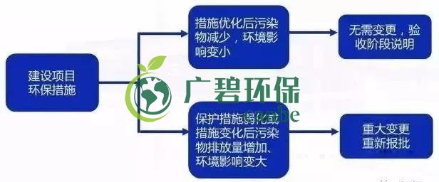 環(huán)評審批過期怎么辦？如何區(qū)分環(huán)評重大變更、重新報批、重新審核(圖5)