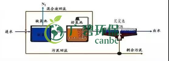 冬季氨氮處理如何才能達標？(圖3)